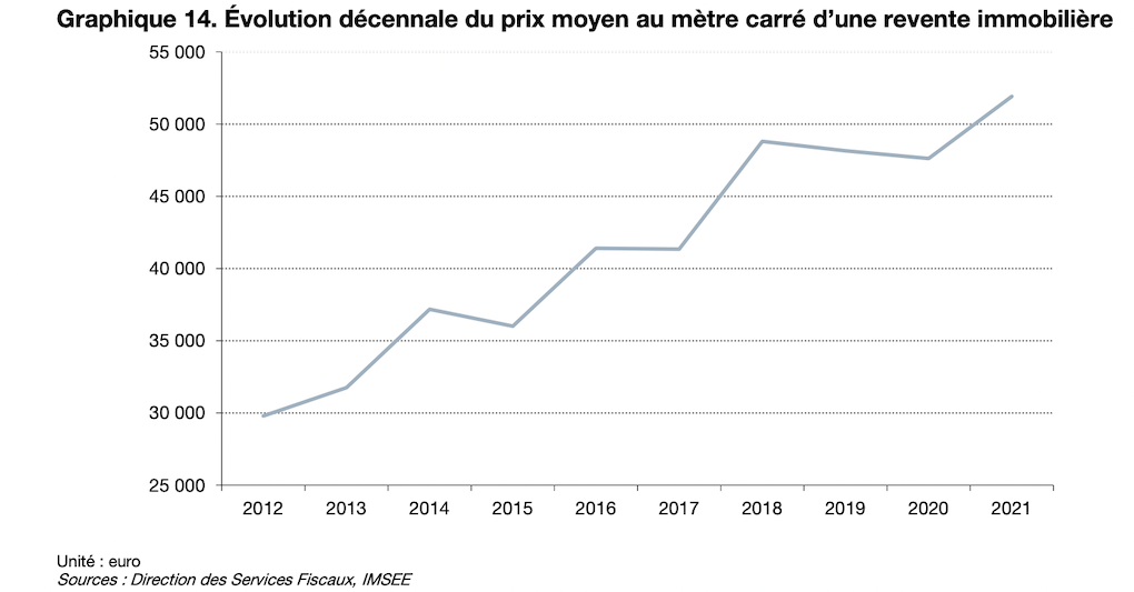 graphique-prix-moyen-metre-carre-monaco