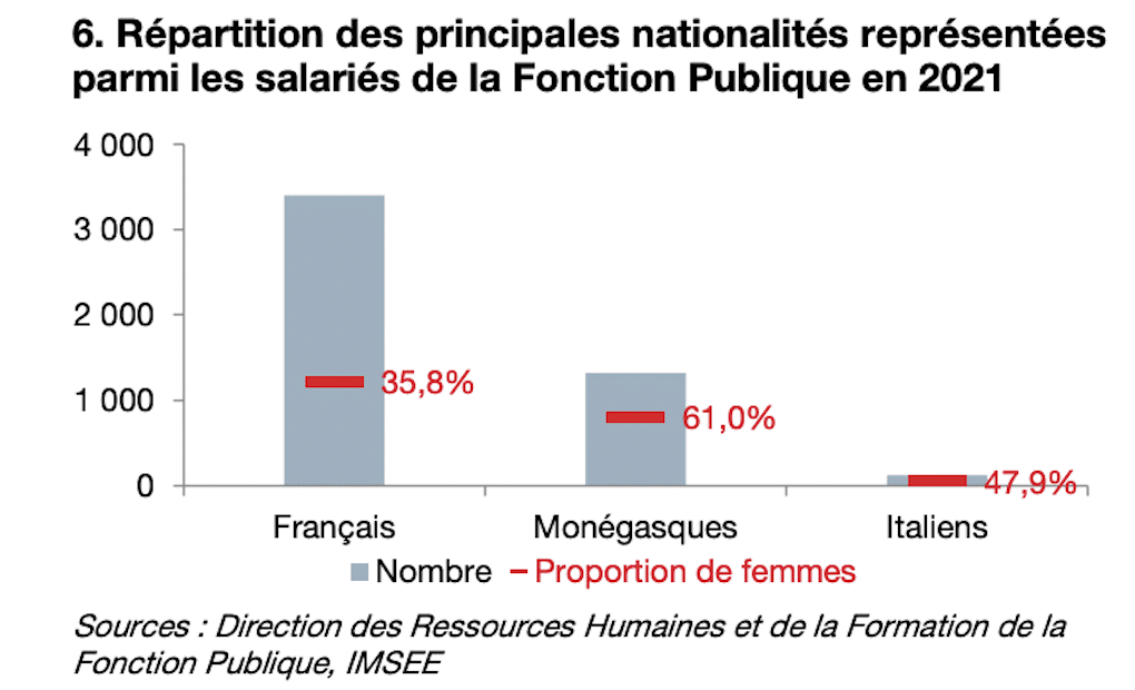 proportion-hommes-femmes-fonctionnaires-nationalite-monaco-2021-imsee