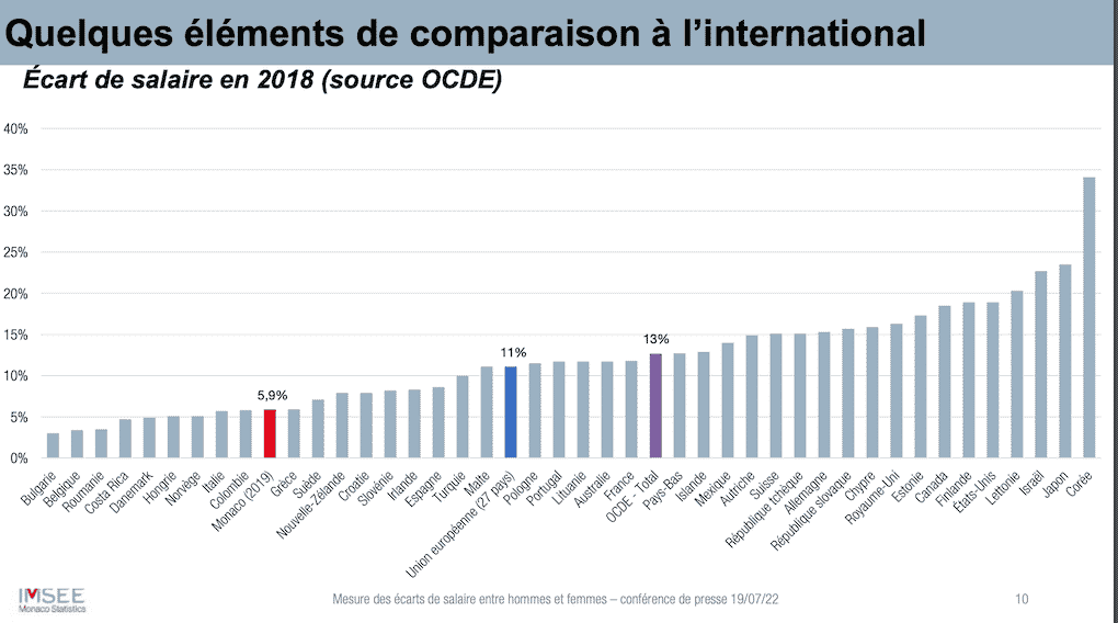 ecarts-salaires-hommes-femmes-imsee-monaco