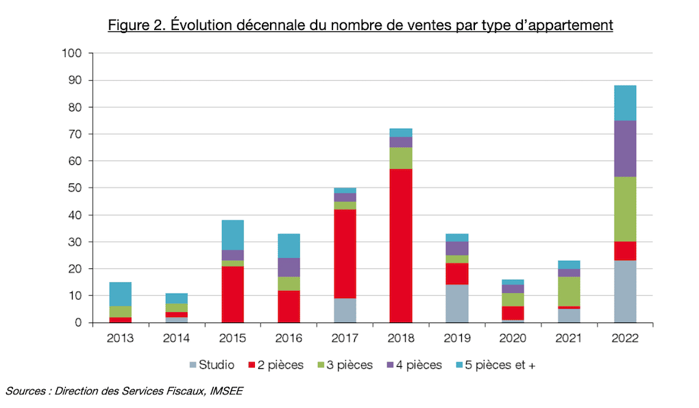 real estate observatory 2022 number of sales