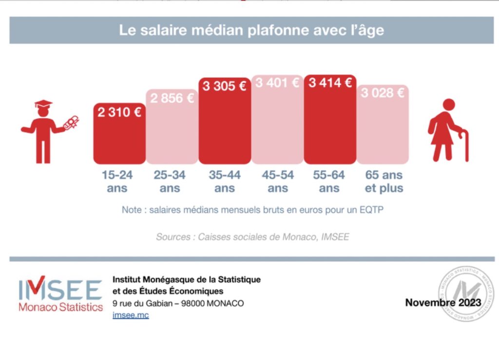 salaire-median-age-monaco