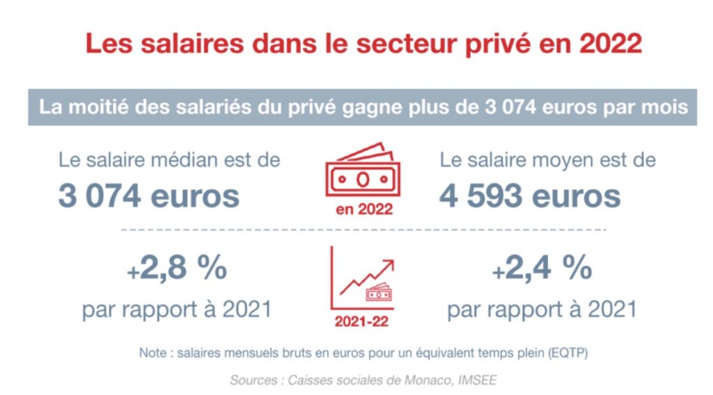 salaire-median-salaire-moyen-monaco-2022