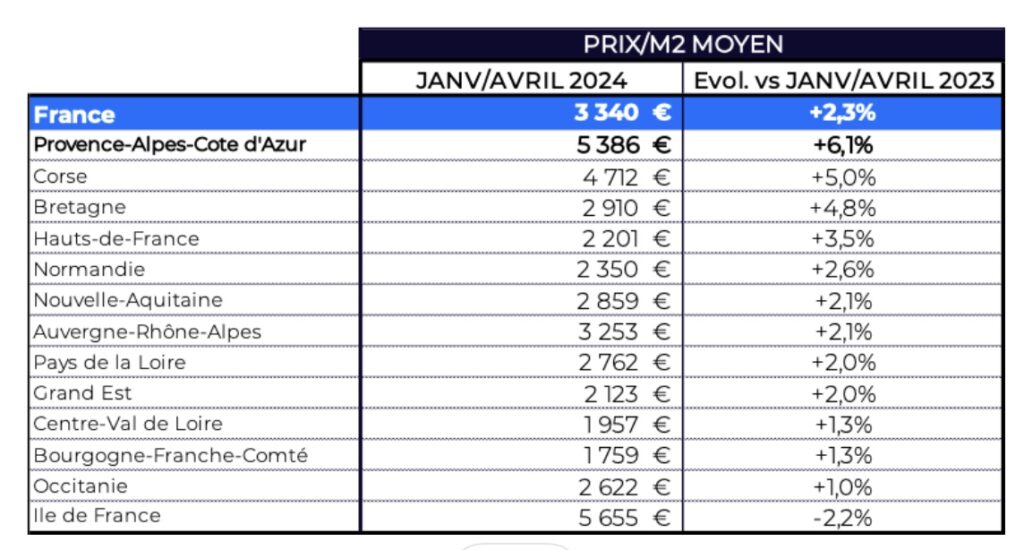 prix-immobilier-region-france