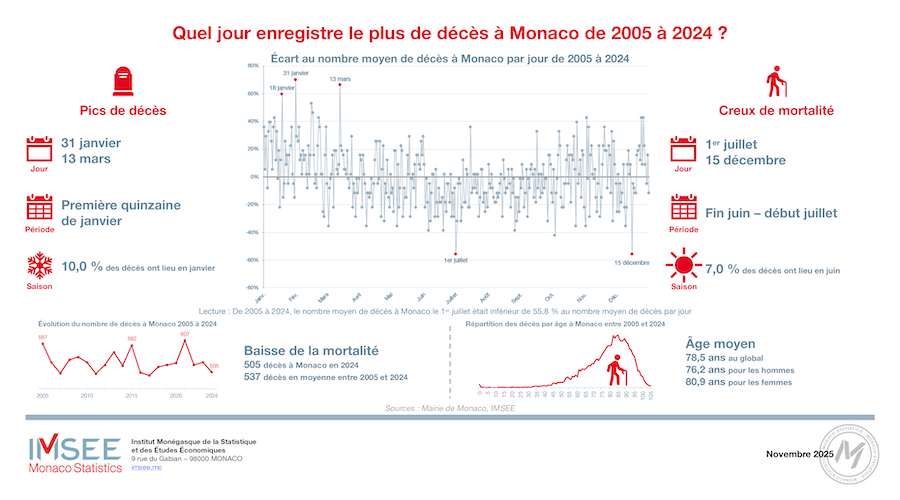 infographie-Deces-entre-2005-et-2024